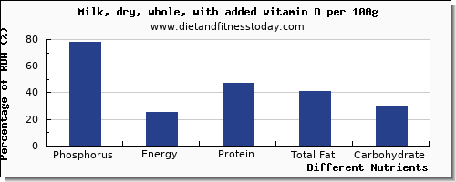 chart to show highest phosphorus in whole milk per 100g